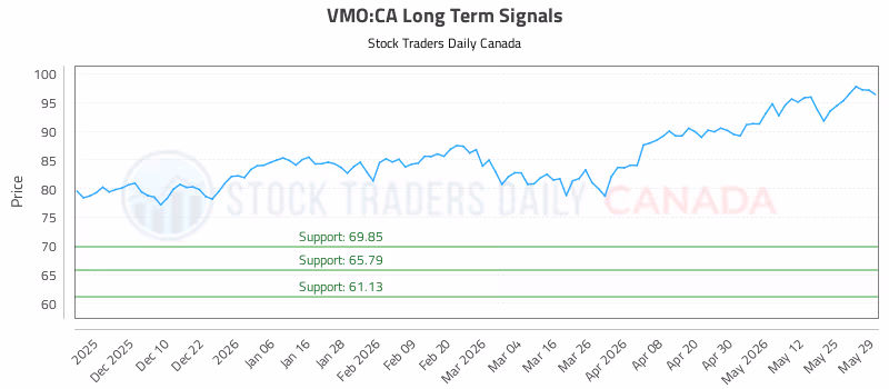Stock Chart for VMO:CA