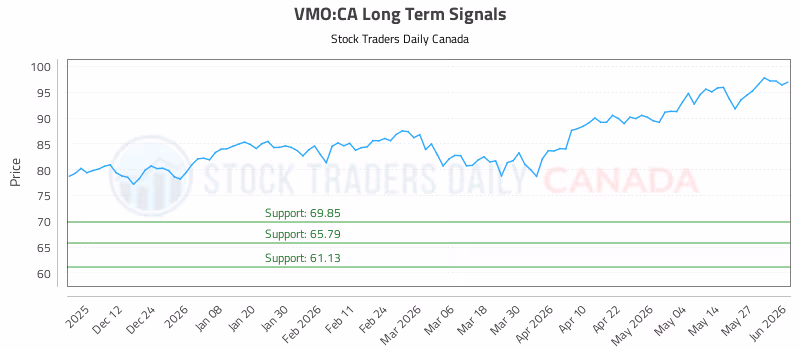 Stock Chart for VMO:CA