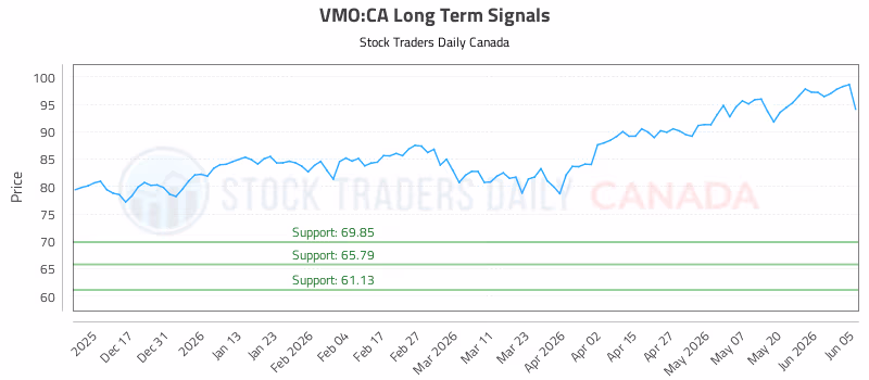 Stock Chart for VMO:CA