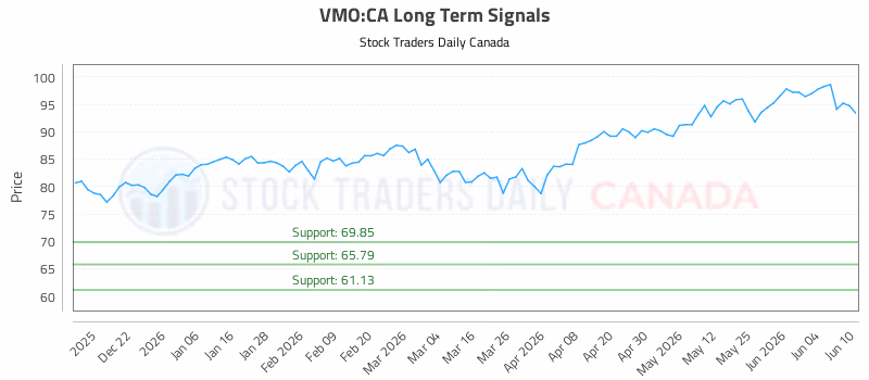 Stock Chart for VMO:CA