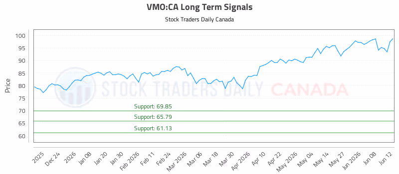 Stock Chart for VMO:CA