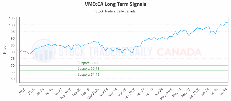 Stock Chart for VMO:CA