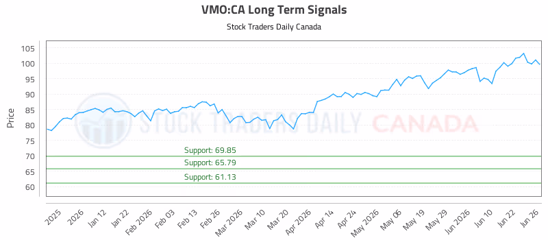 Stock Chart for VMO:CA