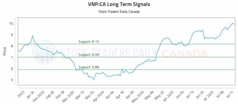 Stock Chart for VNP:CA