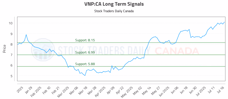 Stock Chart for VNP:CA