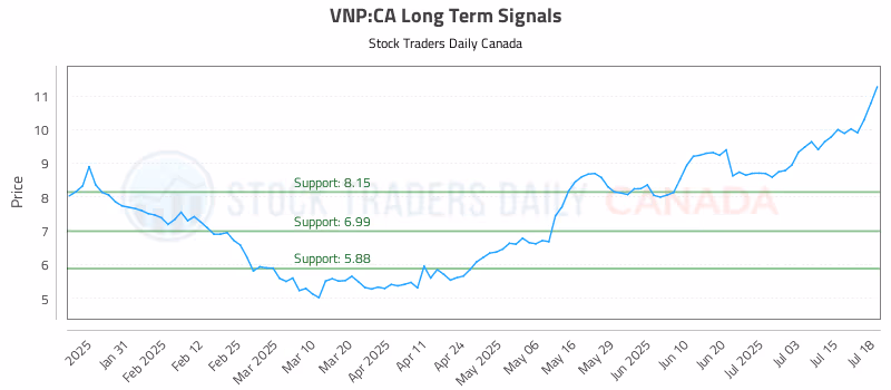 Stock Chart for VNP:CA