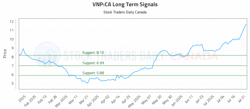 Stock Chart for VNP:CA