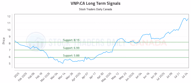 Stock Chart for VNP:CA