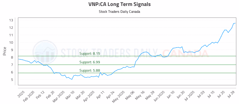 Stock Chart for VNP:CA