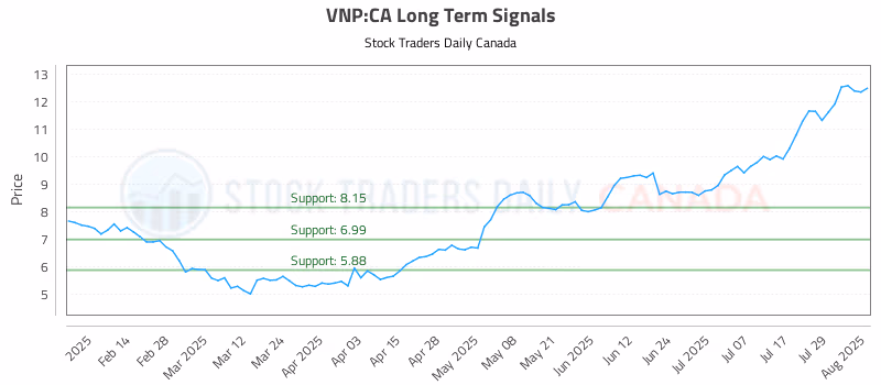 Stock Chart for VNP:CA