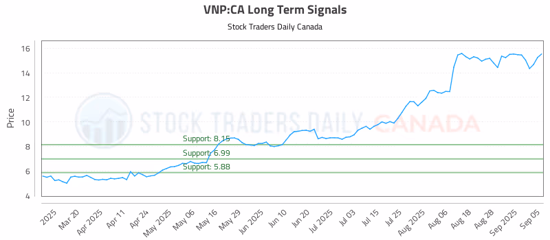 Stock Chart for VNP:CA