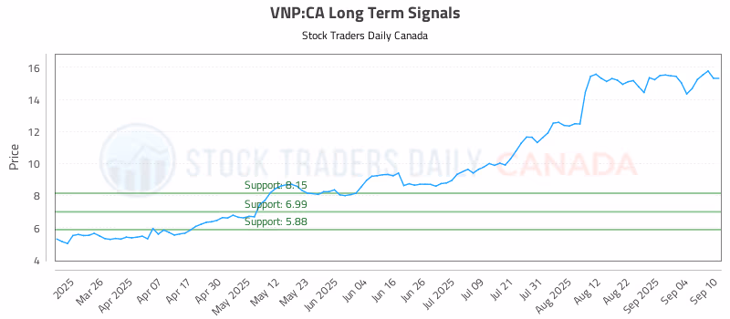 Stock Chart for VNP:CA