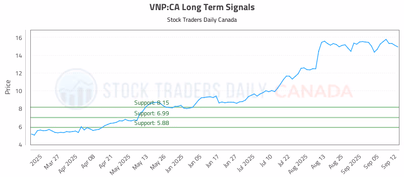 Stock Chart for VNP:CA