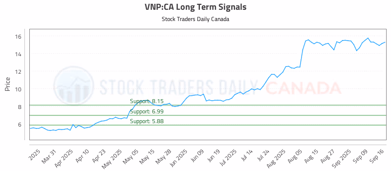 Stock Chart for VNP:CA