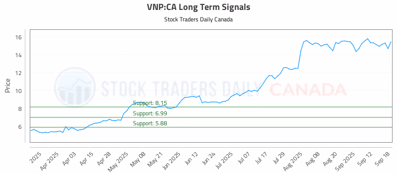 Stock Chart for VNP:CA