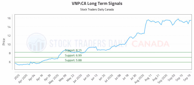 Stock Chart for VNP:CA