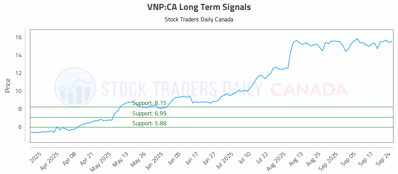 Stock Chart for VNP:CA