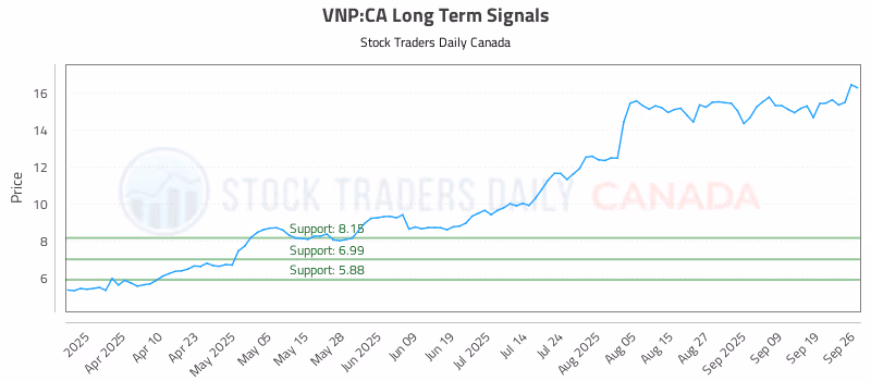 Stock Chart for VNP:CA