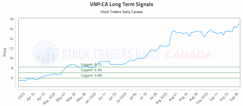 Stock Chart for VNP:CA