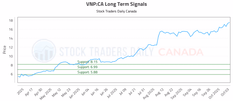 Stock Chart for VNP:CA