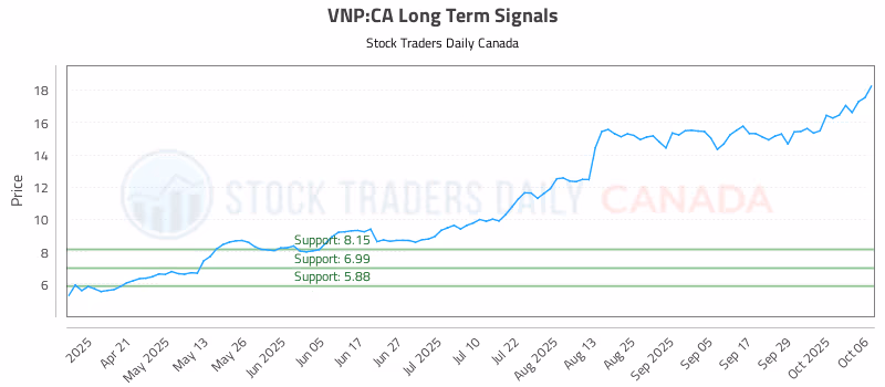 Stock Chart for VNP:CA