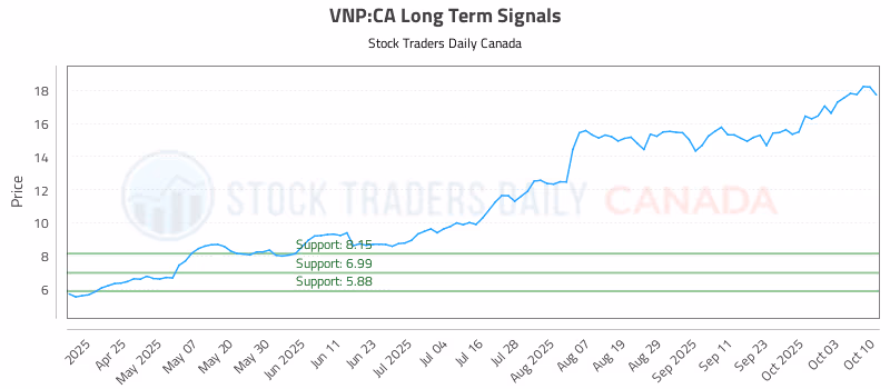 Stock Chart for VNP:CA
