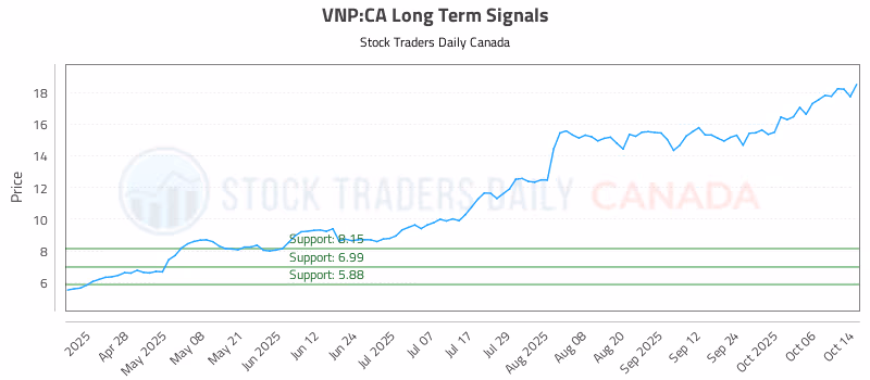 Stock Chart for VNP:CA