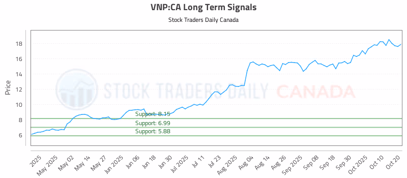 Stock Chart for VNP:CA