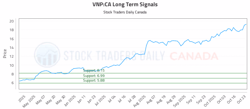 Stock Chart for VNP:CA