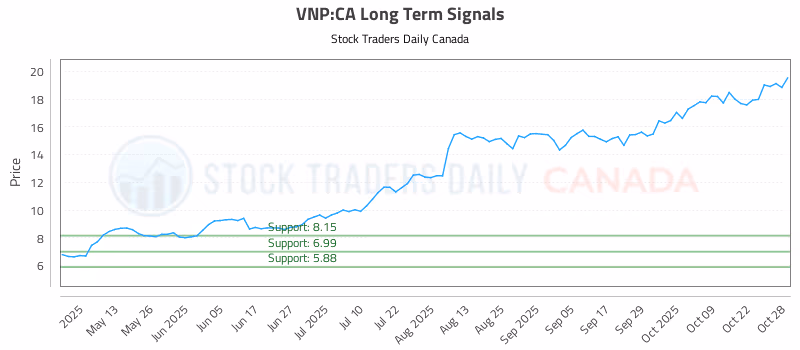 Stock Chart for VNP:CA