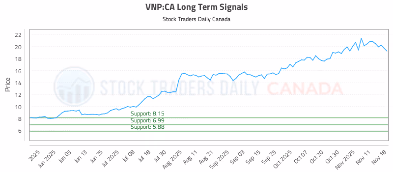 Stock Chart for VNP:CA