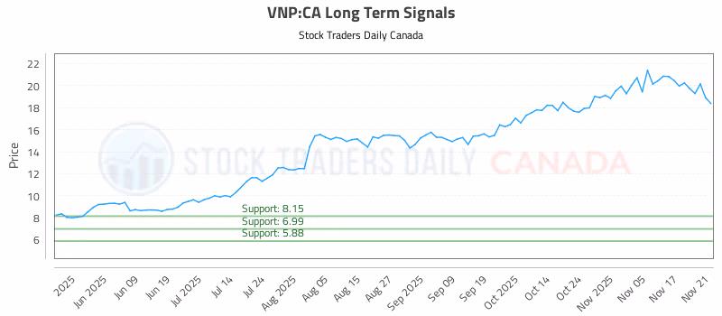 Stock Chart for VNP:CA