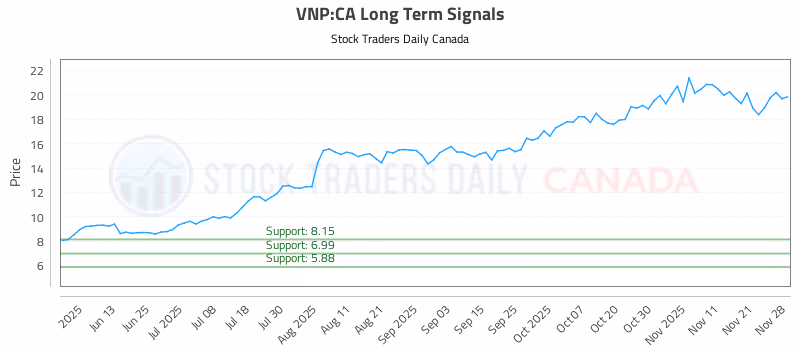 Stock Chart for VNP:CA