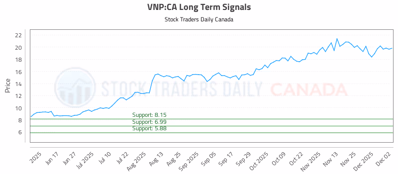 Stock Chart for VNP:CA