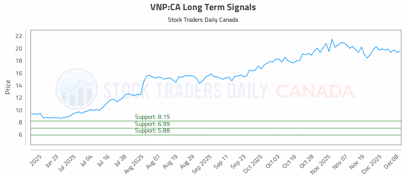 Stock Chart for VNP:CA
