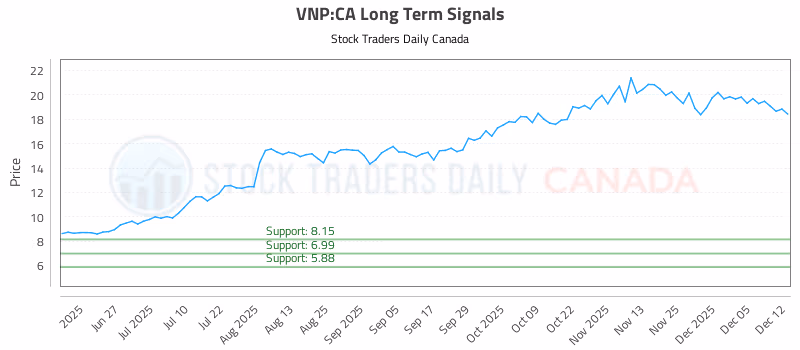 Stock Chart for VNP:CA