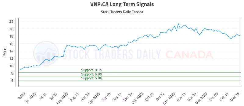 Stock Chart for VNP:CA