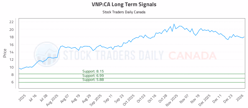 Stock Chart for VNP:CA