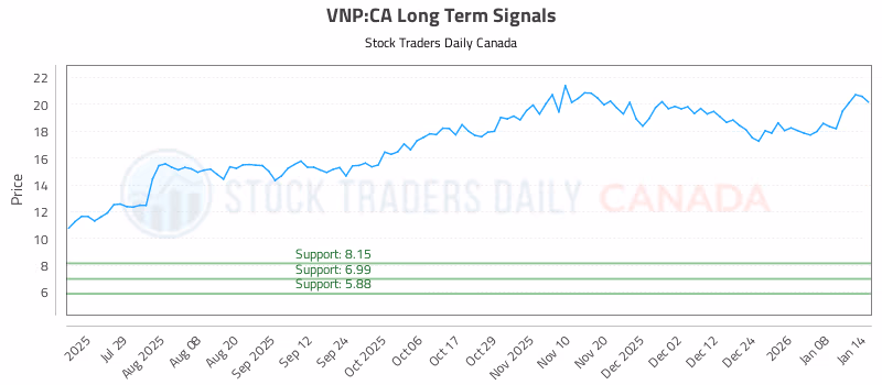 Stock Chart for VNP:CA
