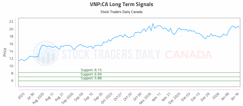 Stock Chart for VNP:CA