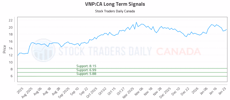 Stock Chart for VNP:CA