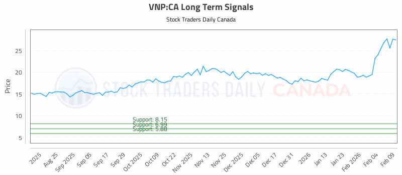 Stock Chart for VNP:CA