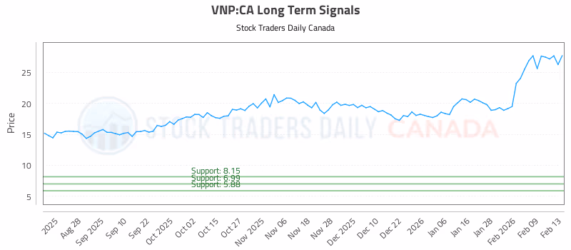 Stock Chart for VNP:CA