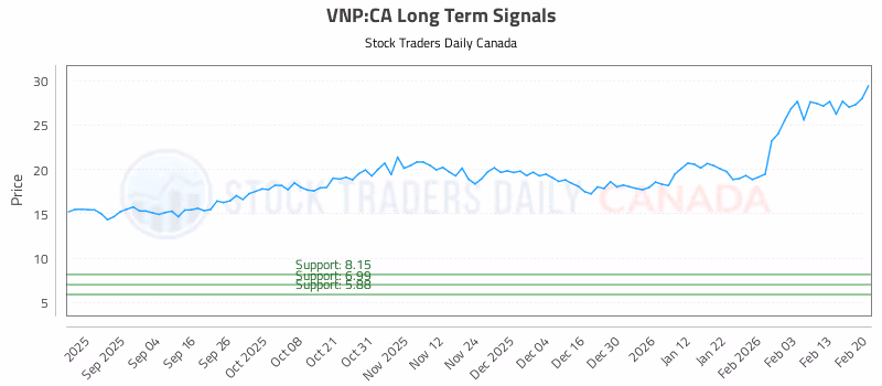 Stock Chart for VNP:CA