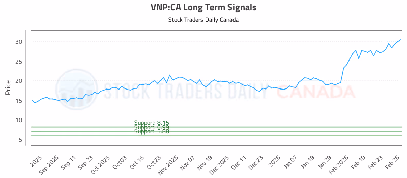 Stock Chart for VNP:CA