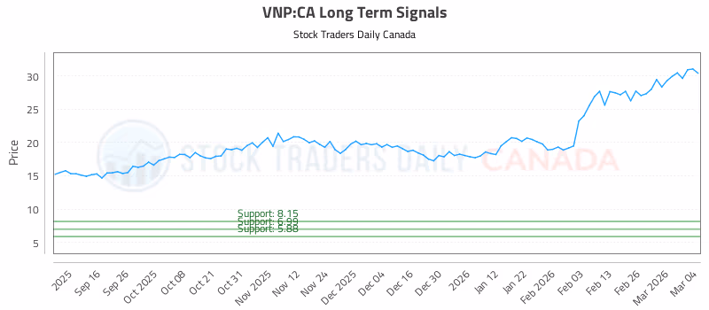 Stock Chart for VNP:CA