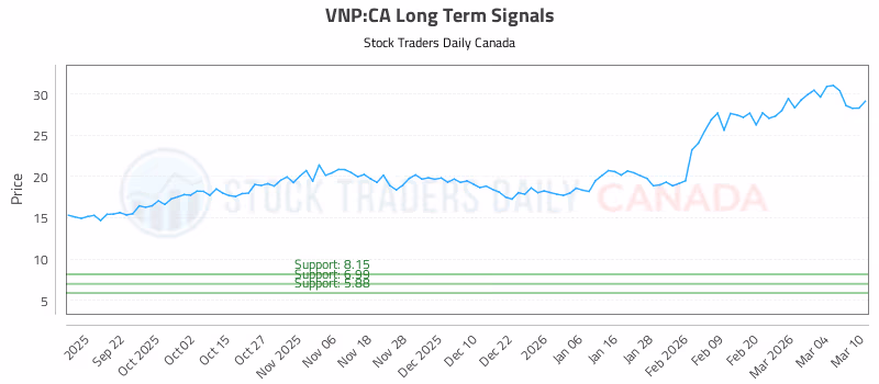 Stock Chart for VNP:CA