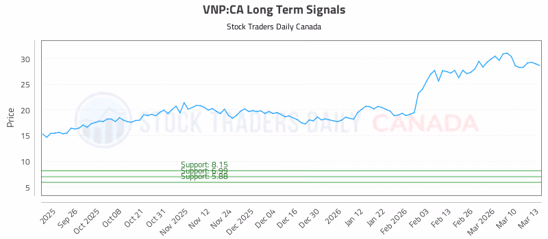 Stock Chart for VNP:CA