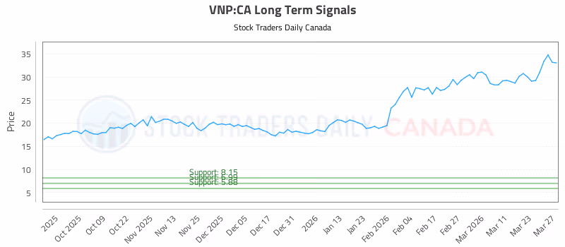 Stock Chart for VNP:CA