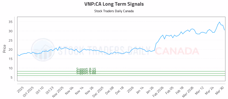 Stock Chart for VNP:CA